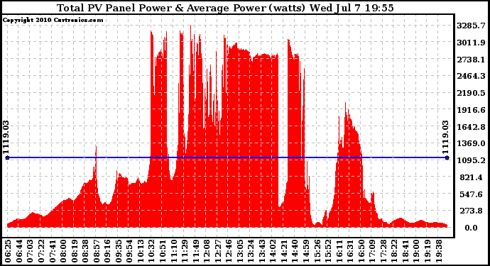 Solar PV/Inverter Performance Total PV Panel Power Output