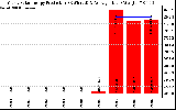Solar PV/Inverter Performance Yearly Solar Energy Production