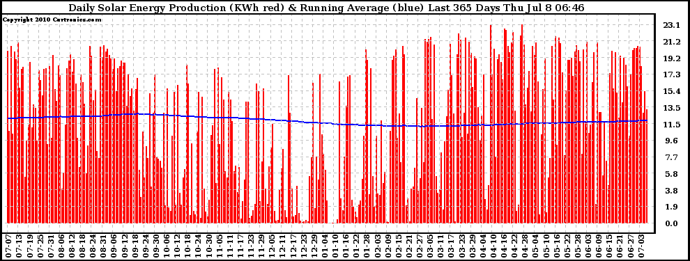 Solar PV/Inverter Performance Daily Solar Energy Production Running Average Last 365 Days