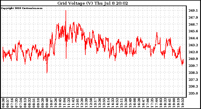 Solar PV/Inverter Performance Grid Voltage