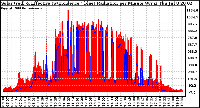 Solar PV/Inverter Performance Solar Radiation & Effective Solar Radiation per Minute