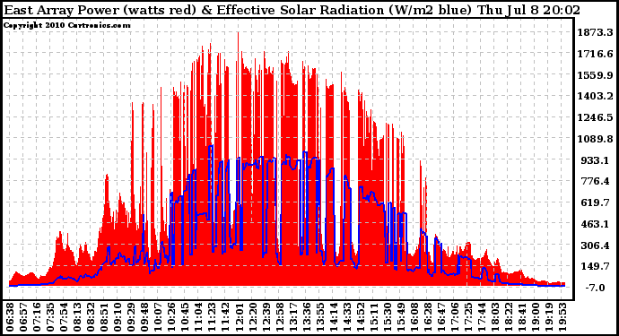 Solar PV/Inverter Performance East Array Power Output & Effective Solar Radiation