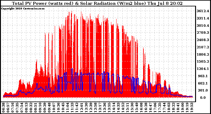 Solar PV/Inverter Performance Total PV Panel Power Output & Solar Radiation