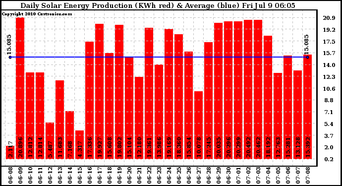 Solar PV/Inverter Performance Daily Solar Energy Production