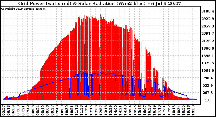 Solar PV/Inverter Performance Grid Power & Solar Radiation