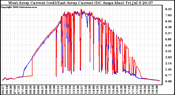 Solar PV/Inverter Performance Photovoltaic Panel Current Output