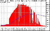 Solar PV/Inverter Performance West Array Actual & Running Average Power Output