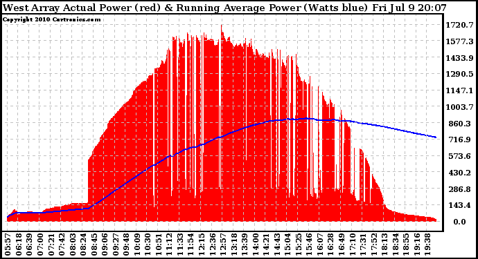 Solar PV/Inverter Performance West Array Actual & Running Average Power Output