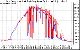 Solar PV/Inverter Performance Photovoltaic Panel Power Output