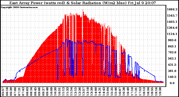 Solar PV/Inverter Performance East Array Power Output & Solar Radiation