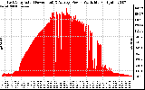 Solar PV/Inverter Performance East Array Actual & Average Power Output