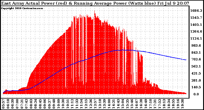 Solar PV/Inverter Performance East Array Actual & Running Average Power Output