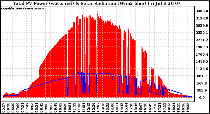 Solar PV/Inverter Performance Total PV Panel Power Output & Solar Radiation