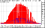 Solar PV/Inverter Performance Total PV Panel Power Output & Effective Solar Radiation