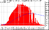 Solar PV/Inverter Performance Total PV Panel & Running Average Power Output