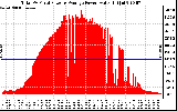 Solar PV/Inverter Performance Total PV Panel Power Output