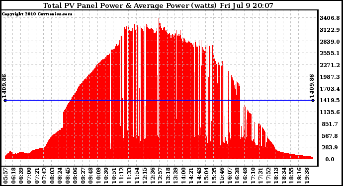 Solar PV/Inverter Performance Total PV Panel Power Output