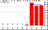 Solar PV/Inverter Performance Yearly Solar Energy Production