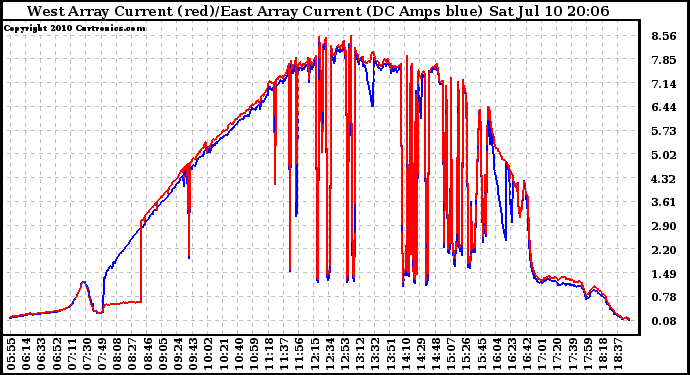 Solar PV/Inverter Performance Photovoltaic Panel Current Output