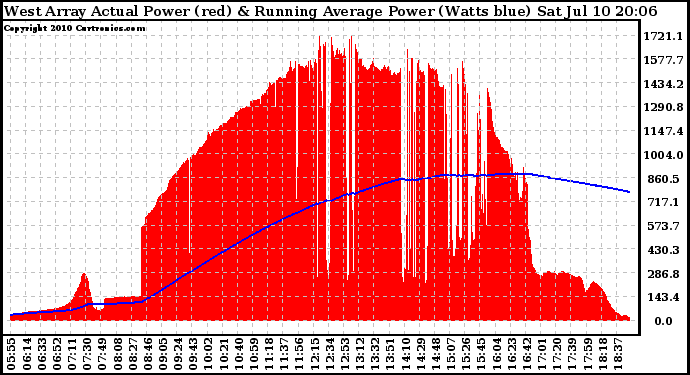 Solar PV/Inverter Performance West Array Actual & Running Average Power Output