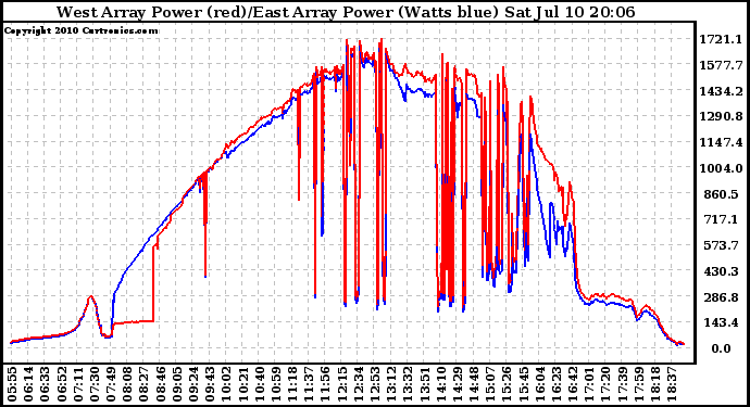 Solar PV/Inverter Performance Photovoltaic Panel Power Output