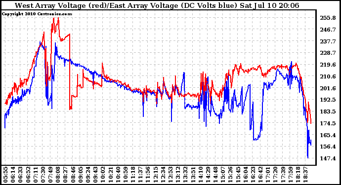 Solar PV/Inverter Performance Photovoltaic Panel Voltage Output