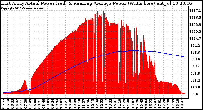 Solar PV/Inverter Performance East Array Actual & Running Average Power Output