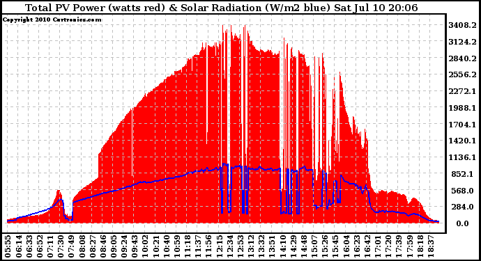 Solar PV/Inverter Performance Total PV Panel Power Output & Solar Radiation