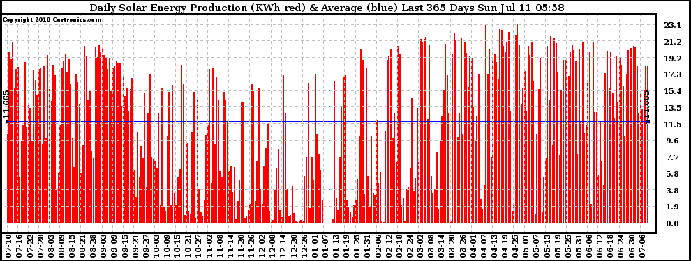 Solar PV/Inverter Performance Daily Solar Energy Production Last 365 Days