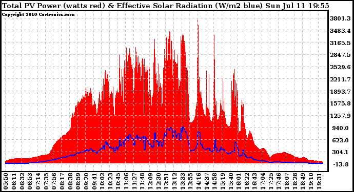 Solar PV/Inverter Performance Total PV Panel Power Output & Effective Solar Radiation
