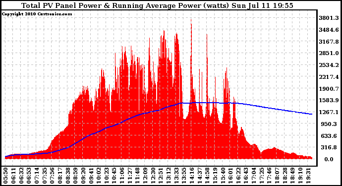 Solar PV/Inverter Performance Total PV Panel & Running Average Power Output