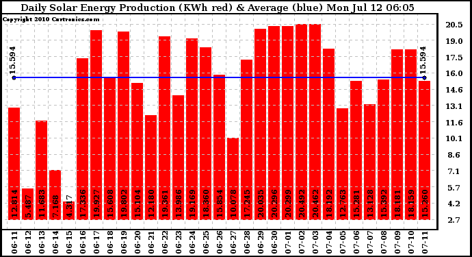 Solar PV/Inverter Performance Daily Solar Energy Production