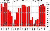 Solar PV/Inverter Performance Monthly Solar Energy Production Value