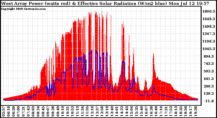 Solar PV/Inverter Performance West Array Power Output & Effective Solar Radiation