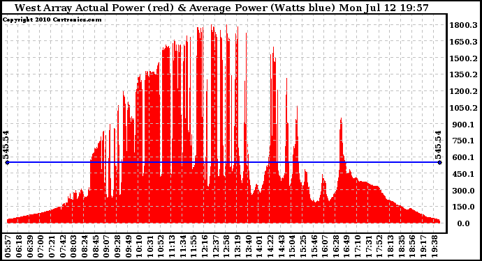 Solar PV/Inverter Performance West Array Actual & Average Power Output