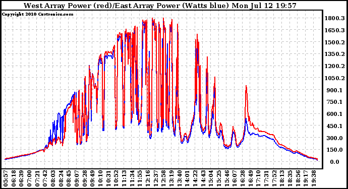 Solar PV/Inverter Performance Photovoltaic Panel Power Output