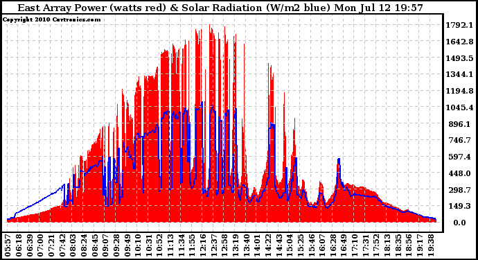 Solar PV/Inverter Performance East Array Power Output & Solar Radiation