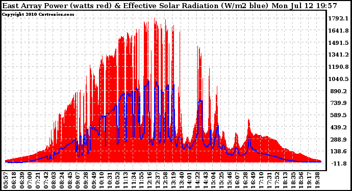 Solar PV/Inverter Performance East Array Power Output & Effective Solar Radiation
