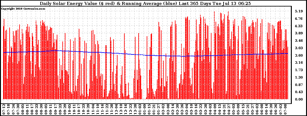 Solar PV/Inverter Performance Daily Solar Energy Production Value Running Average Last 365 Days