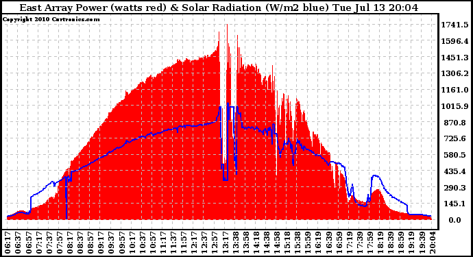 Solar PV/Inverter Performance East Array Power Output & Solar Radiation