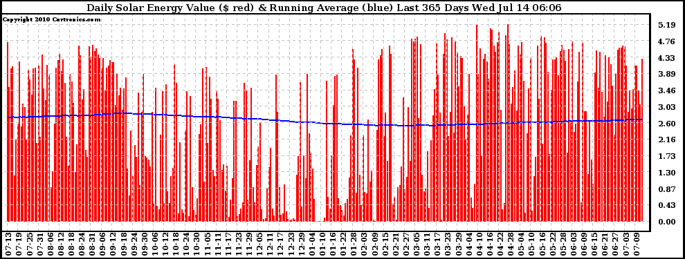 Solar PV/Inverter Performance Daily Solar Energy Production Value Running Average Last 365 Days