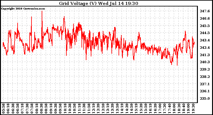 Solar PV/Inverter Performance Grid Voltage