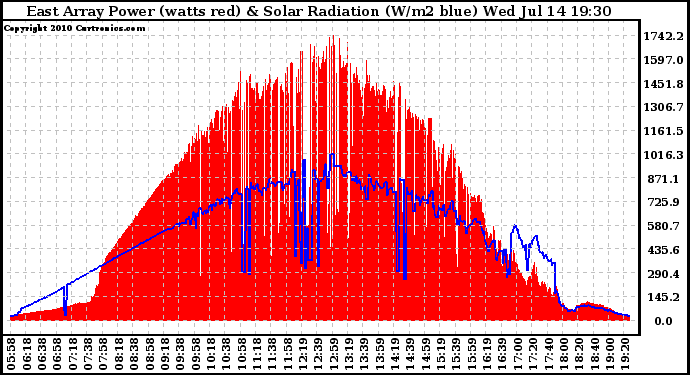 Solar PV/Inverter Performance East Array Power Output & Solar Radiation