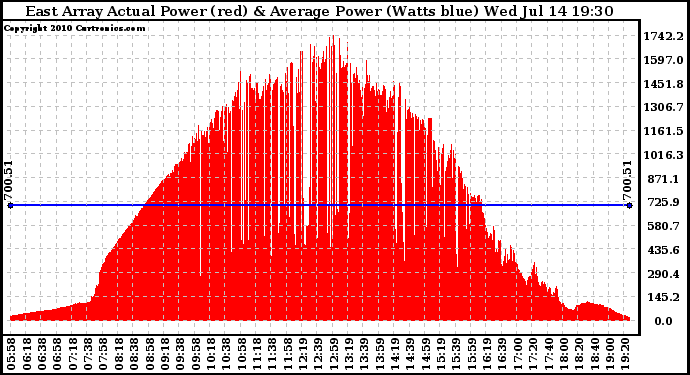 Solar PV/Inverter Performance East Array Actual & Average Power Output