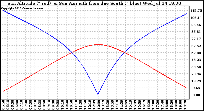 Solar PV/Inverter Performance Sun Altitude Angle & Azimuth Angle