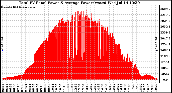 Solar PV/Inverter Performance Total PV Panel Power Output