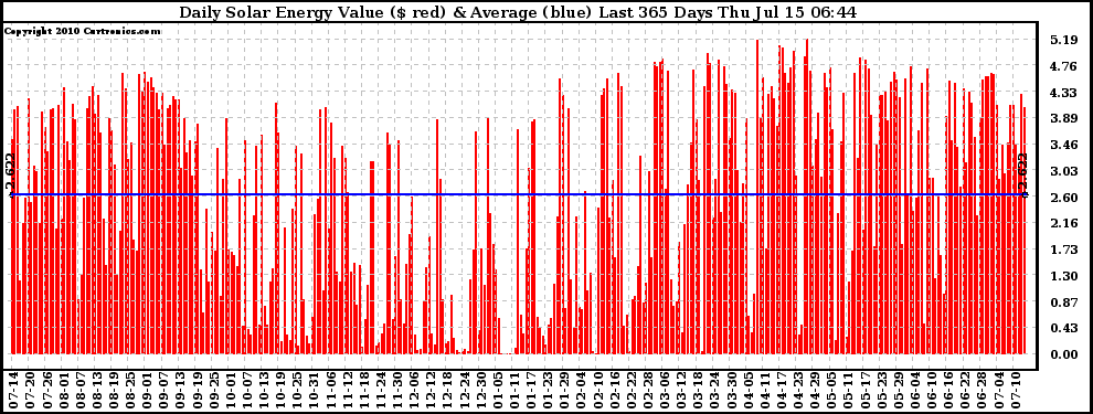 Solar PV/Inverter Performance Daily Solar Energy Production Value Last 365 Days