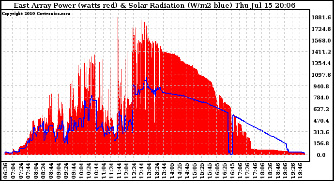 Solar PV/Inverter Performance East Array Power Output & Solar Radiation