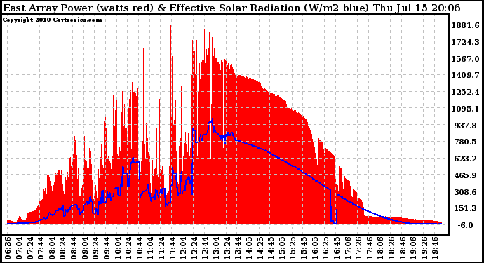 Solar PV/Inverter Performance East Array Power Output & Effective Solar Radiation