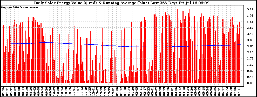 Solar PV/Inverter Performance Daily Solar Energy Production Value Running Average Last 365 Days
